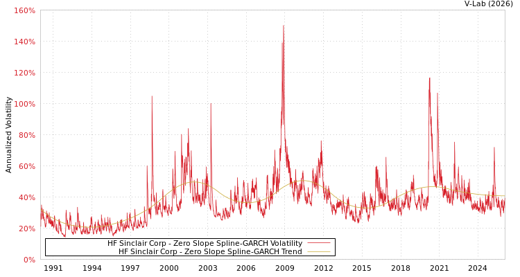 graph of HF Sinclair Corp S0GARCH