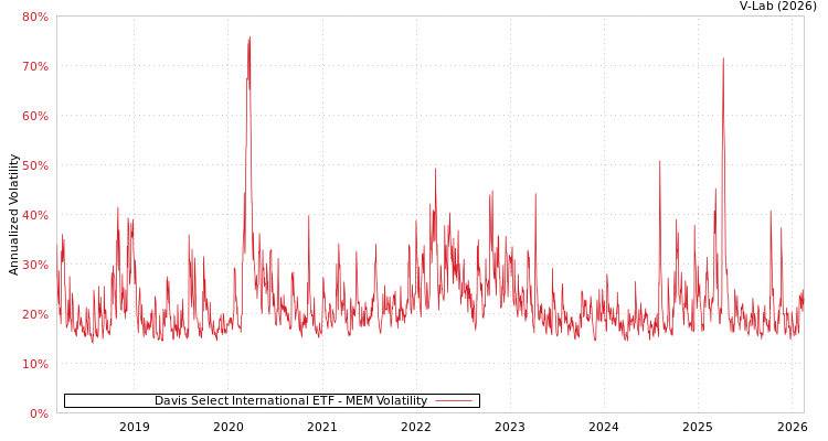graph of Davis Select International ETF MEM