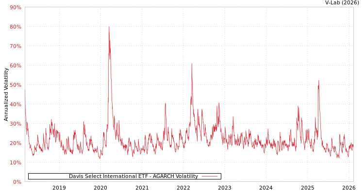 graph of Davis Select International ETF AGARCH