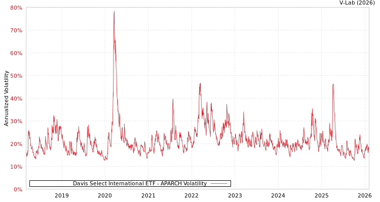 graph of Davis Select International ETF APARCH