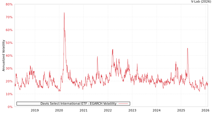 graph of Davis Select International ETF EGARCH