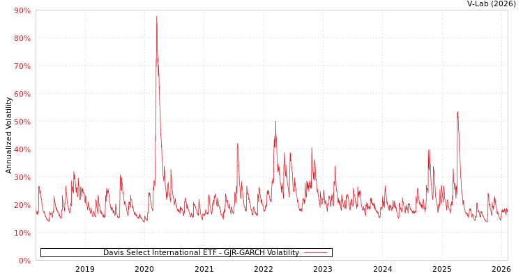 graph of Davis Select International ETF GJR-GARCH