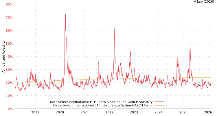 graph of Davis Select International ETF S0GARCH