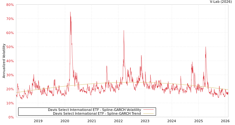 graph of Davis Select International ETF SGARCH