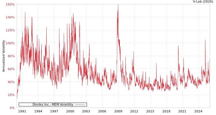 graph of Diodes Inc MEM