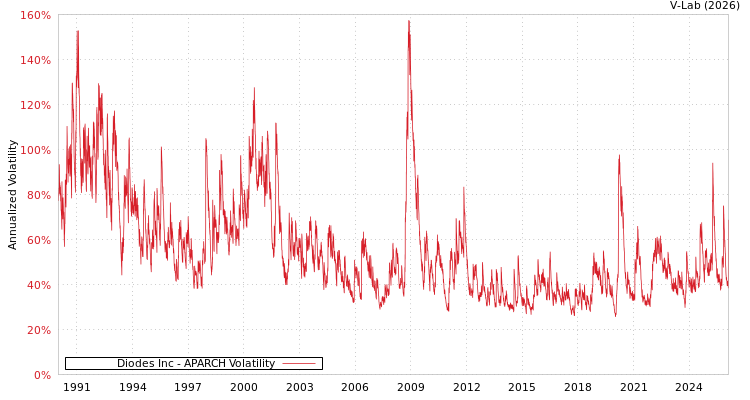 graph of Diodes Inc APARCH