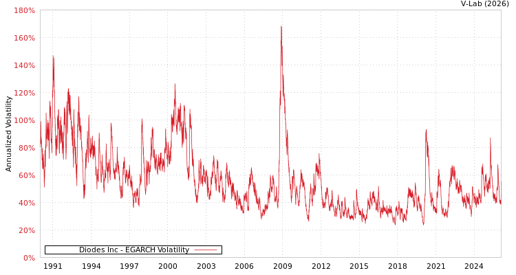 graph of Diodes Inc EGARCH