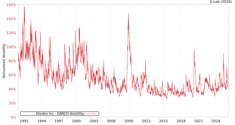 graph of Diodes Inc GARCH