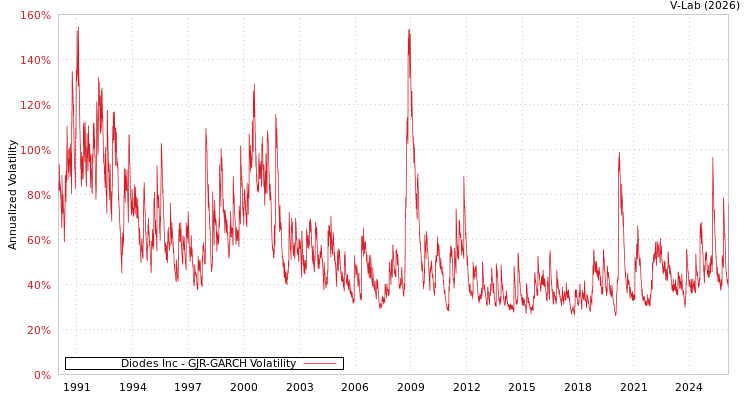 graph of Diodes Inc GJR-GARCH