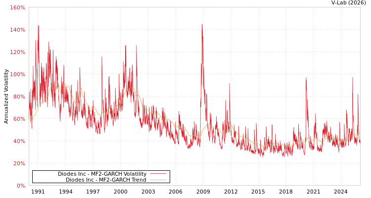 graph of Diodes Inc MF2-GARCH