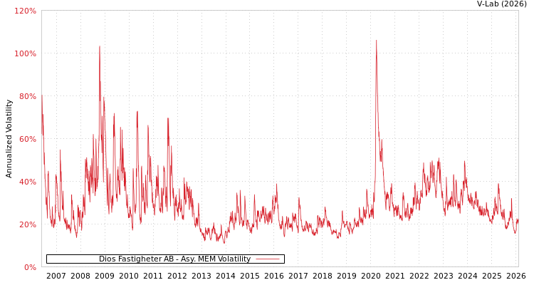 graph of Dios Fastigheter AB AMEM