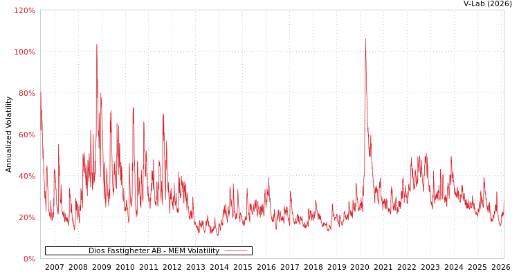 graph of Dios Fastigheter AB MEM