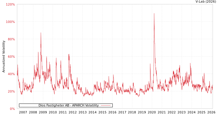 graph of Dios Fastigheter AB APARCH