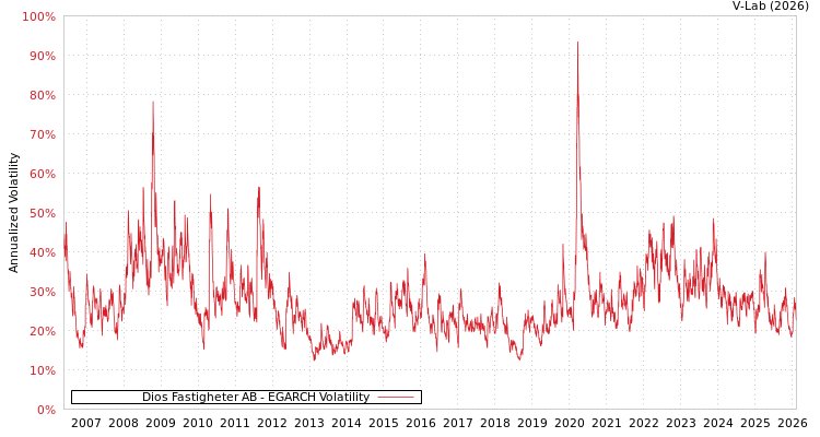 graph of Dios Fastigheter AB EGARCH