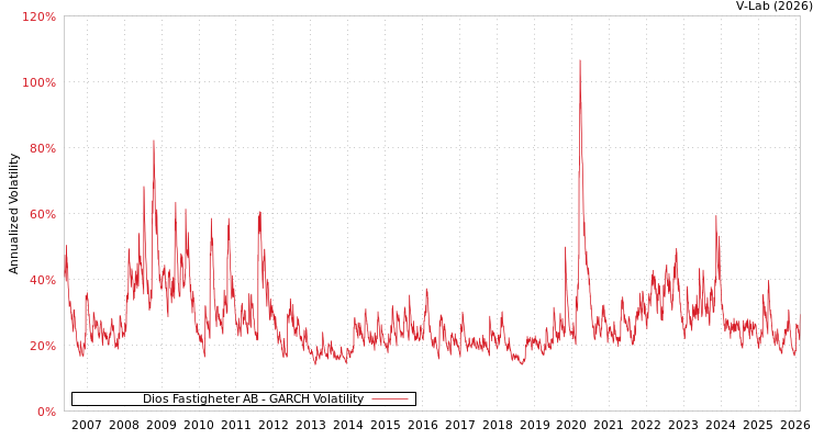 graph of Dios Fastigheter AB GARCH