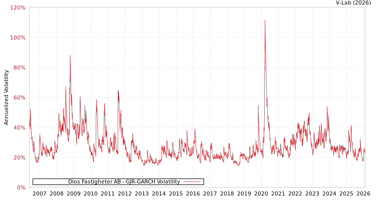 graph of Dios Fastigheter AB GJR-GARCH