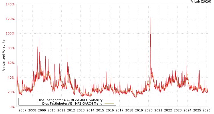 graph of Dios Fastigheter AB MF2-GARCH