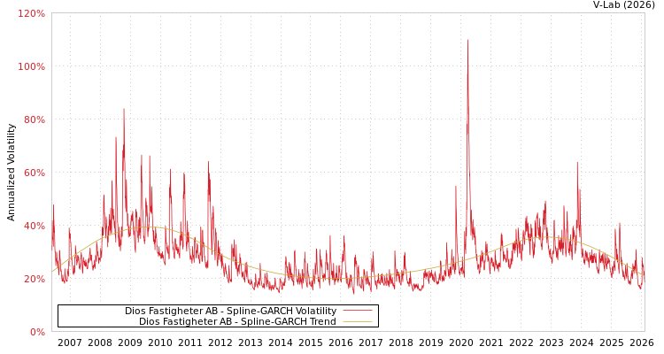 graph of Dios Fastigheter AB SGARCH