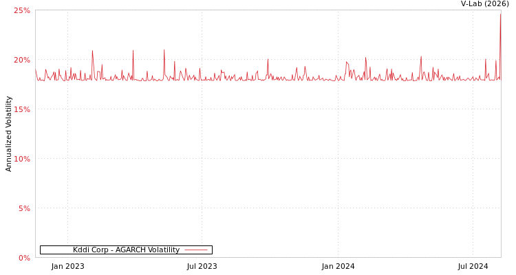 graph of Kddi Corp AGARCH