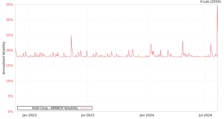graph of Kddi Corp APARCH