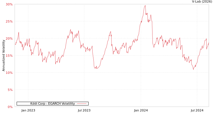 graph of Kddi Corp EGARCH
