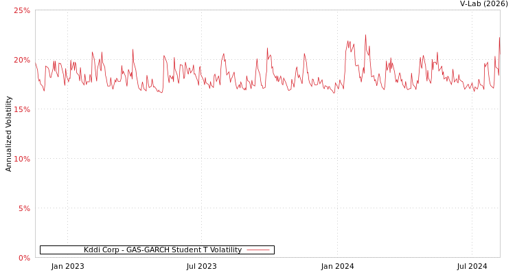 graph of Kddi Corp GAS-GARCH-T