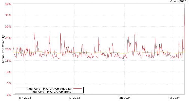 graph of Kddi Corp MF2-GARCH