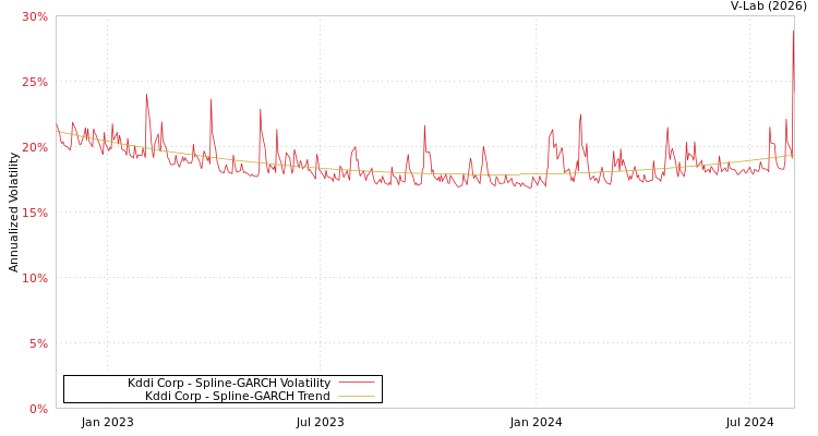 graph of Kddi Corp SGARCH