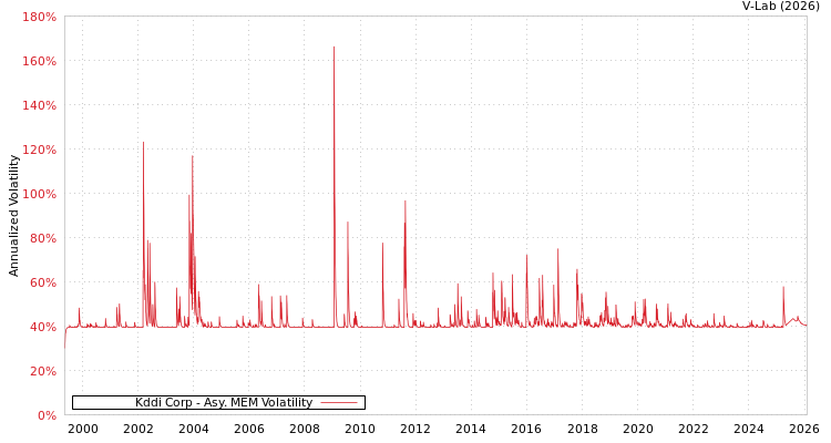 graph of Kddi Corp AMEM