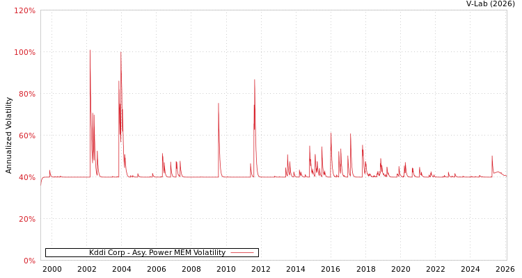 graph of Kddi Corp APMEM
