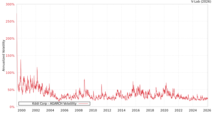 graph of Kddi Corp AGARCH