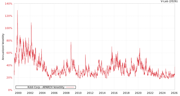 graph of Kddi Corp APARCH