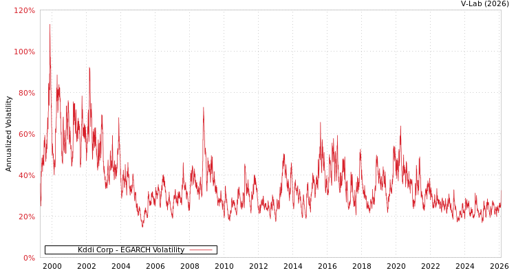 graph of Kddi Corp EGARCH