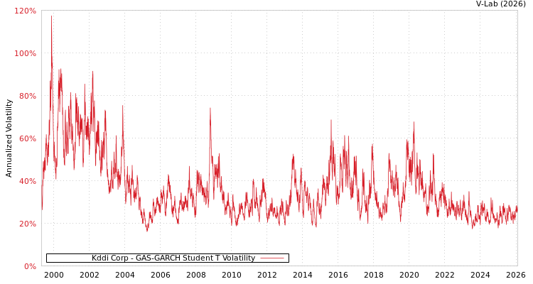 graph of Kddi Corp GAS-GARCH-T