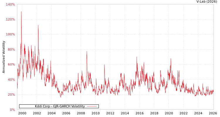 graph of Kddi Corp GJR-GARCH