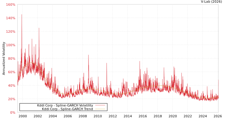 graph of Kddi Corp SGARCH