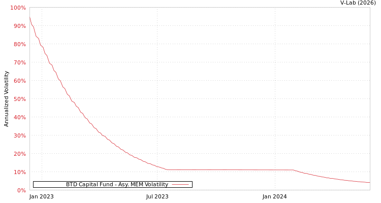 graph of BTD Capital Fund AMEM