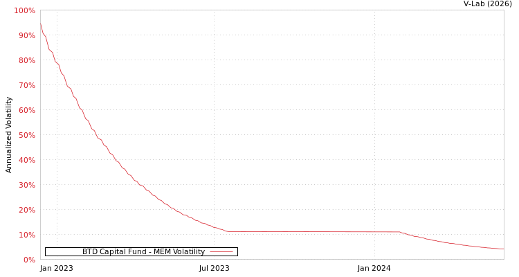 graph of BTD Capital Fund MEM