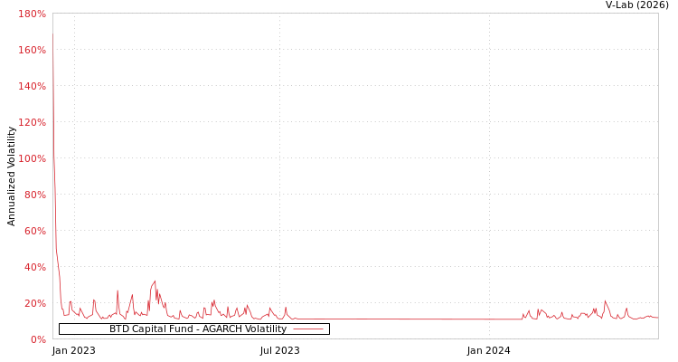 graph of BTD Capital Fund AGARCH