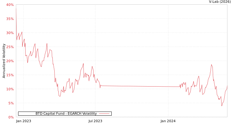 graph of BTD Capital Fund EGARCH
