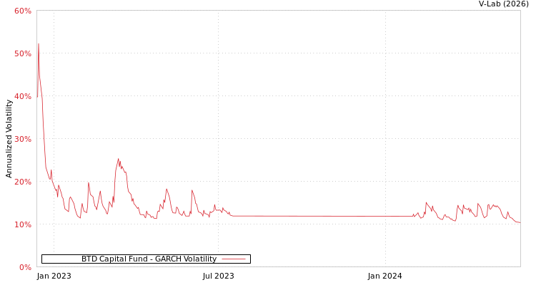 graph of BTD Capital Fund GARCH