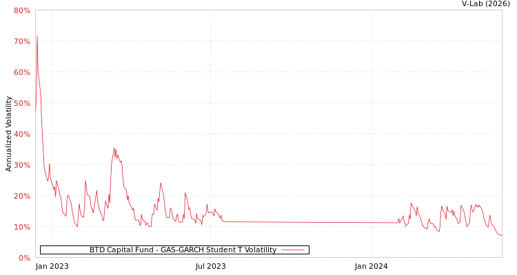graph of BTD Capital Fund GAS-GARCH-T