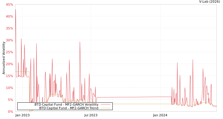 graph of BTD Capital Fund MF2-GARCH