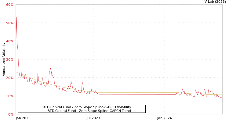 graph of BTD Capital Fund S0GARCH
