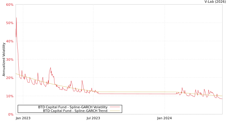graph of BTD Capital Fund SGARCH