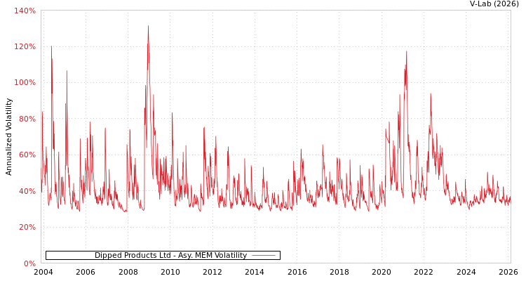 graph of Dipped Products Ltd AMEM