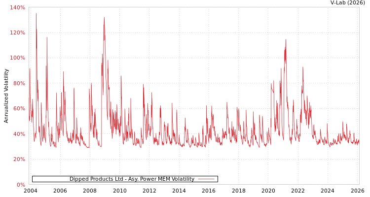graph of Dipped Products Ltd APMEM