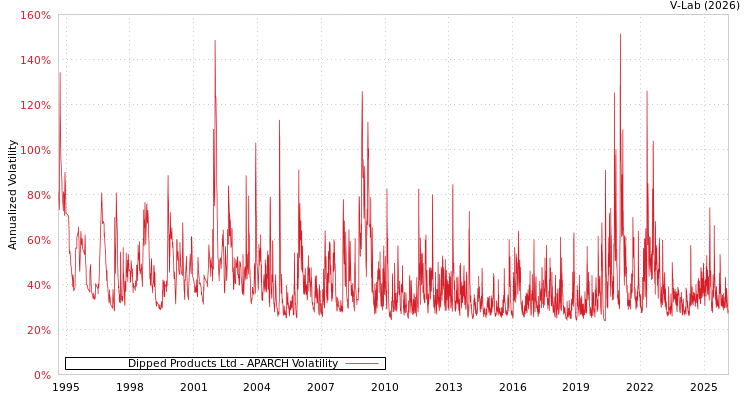graph of Dipped Products Ltd APARCH