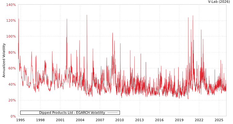 graph of Dipped Products Ltd EGARCH