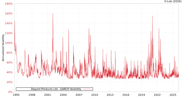 graph of Dipped Products Ltd GARCH